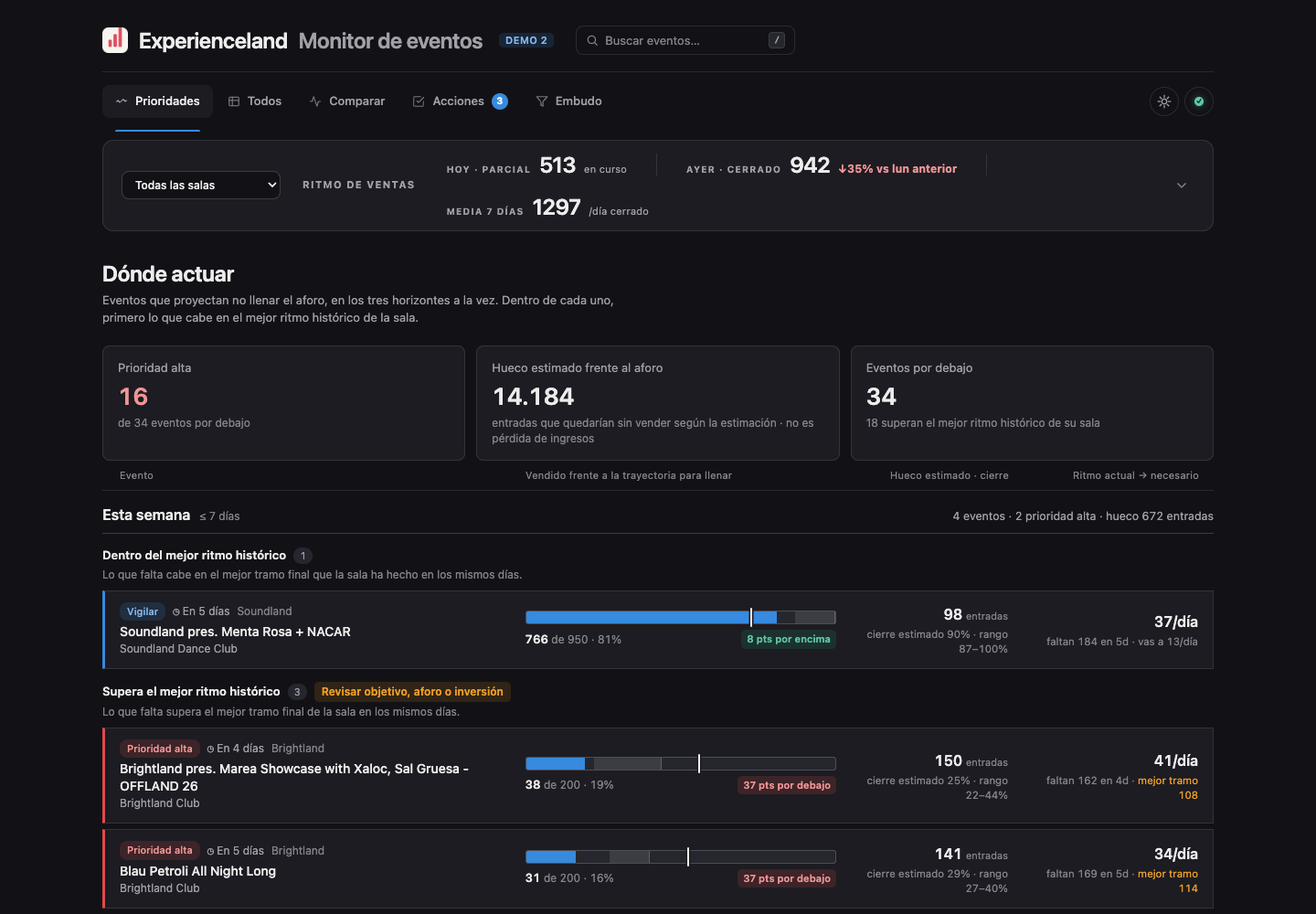 Demo del panel: fechas ordenadas por horizonte y prioridad, con ventas, trayectoria y estimación de cierre.